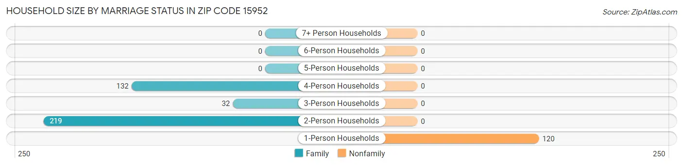 Household Size by Marriage Status in Zip Code 15952