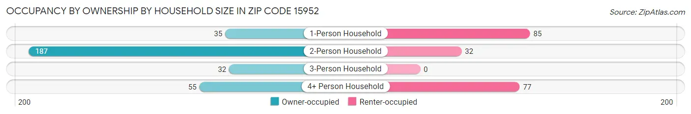 Occupancy by Ownership by Household Size in Zip Code 15952
