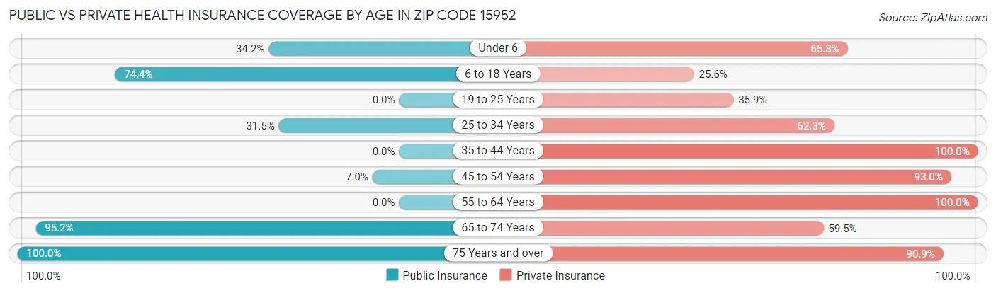Public vs Private Health Insurance Coverage by Age in Zip Code 15952