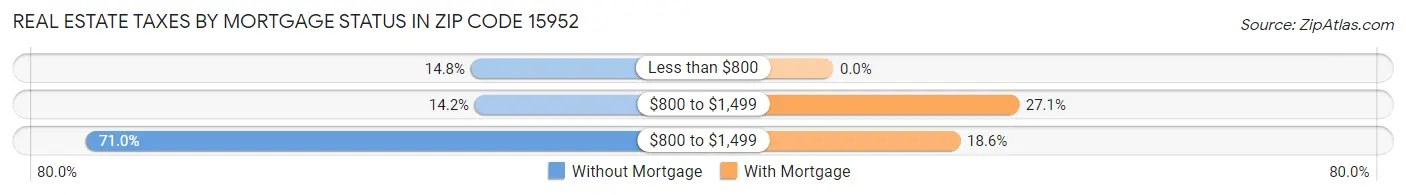 Real Estate Taxes by Mortgage Status in Zip Code 15952