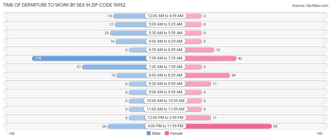 Time of Departure to Work by Sex in Zip Code 15952