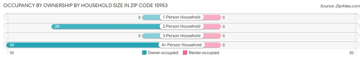 Occupancy by Ownership by Household Size in Zip Code 15953