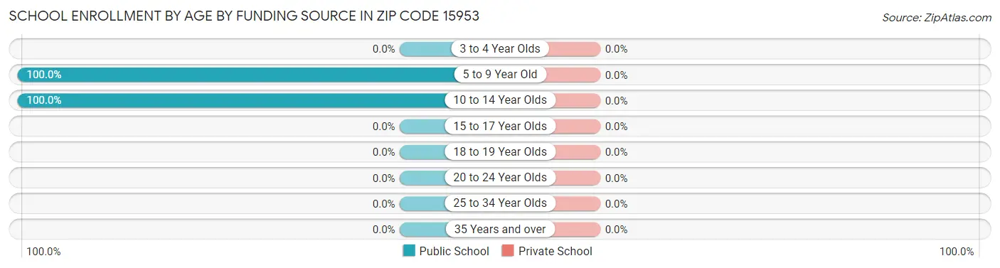 School Enrollment by Age by Funding Source in Zip Code 15953