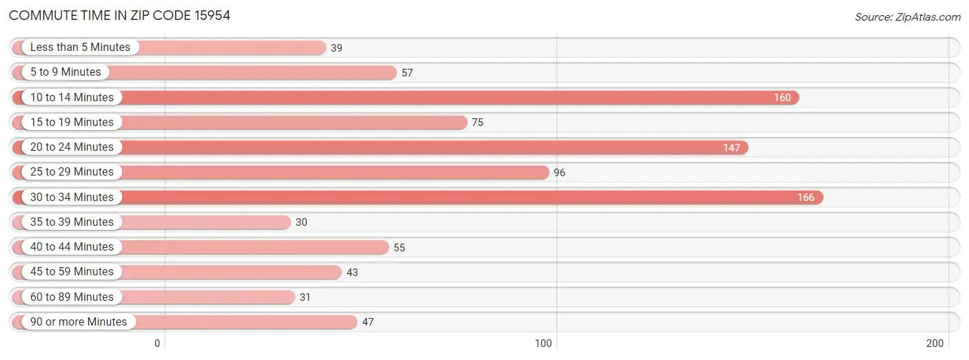 Commute Time in Zip Code 15954