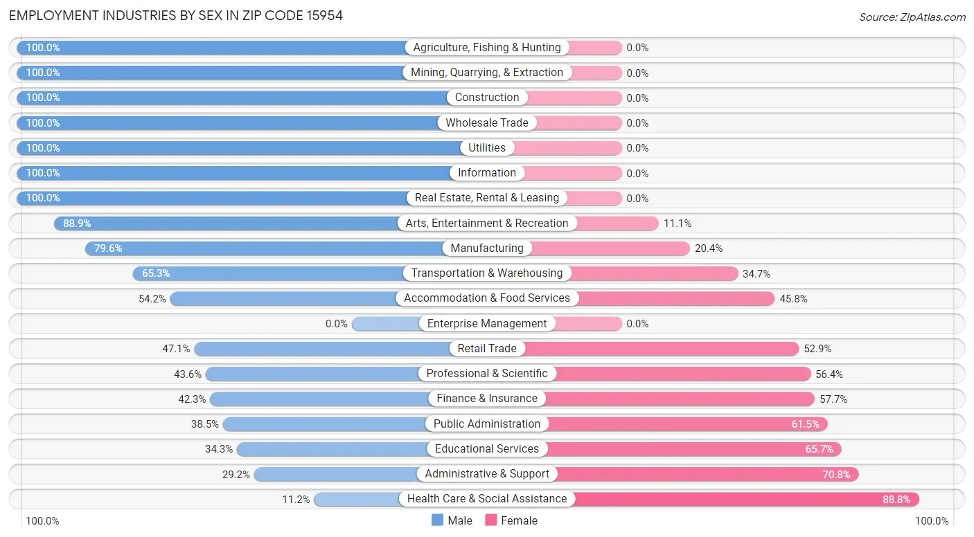 Employment Industries by Sex in Zip Code 15954