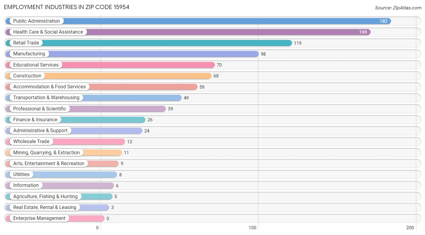 Employment Industries in Zip Code 15954