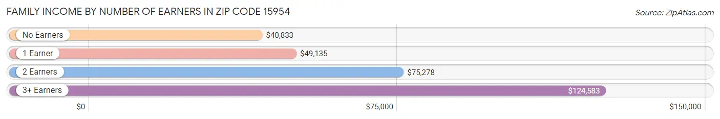 Family Income by Number of Earners in Zip Code 15954