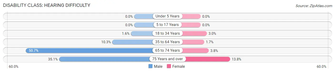 Disability in Zip Code 15954: <span>Hearing Difficulty</span>