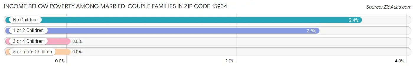 Income Below Poverty Among Married-Couple Families in Zip Code 15954