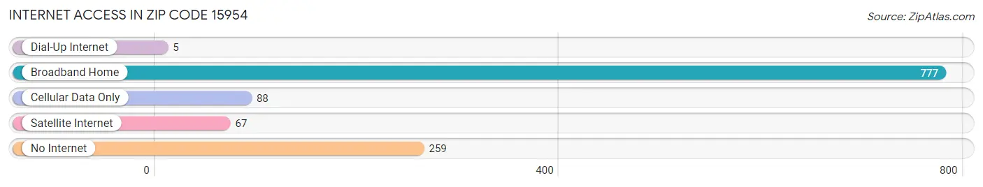 Internet Access in Zip Code 15954