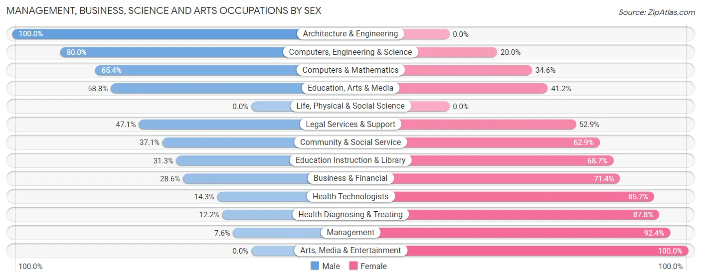 Management, Business, Science and Arts Occupations by Sex in Zip Code 15954