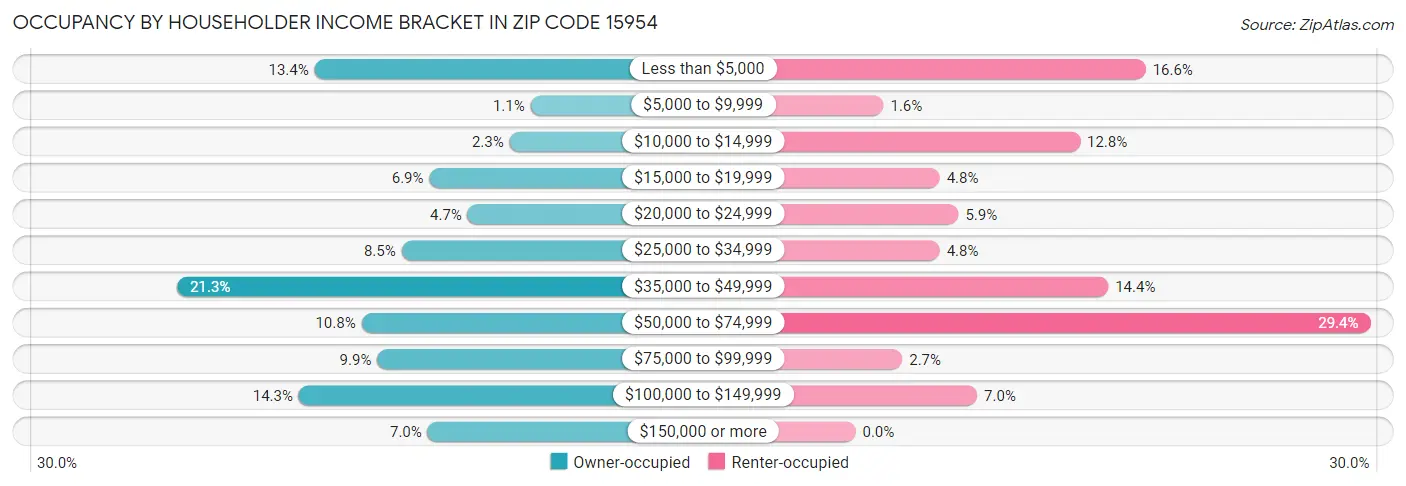 Occupancy by Householder Income Bracket in Zip Code 15954