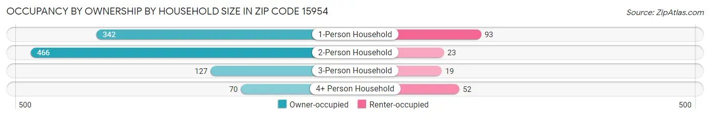 Occupancy by Ownership by Household Size in Zip Code 15954
