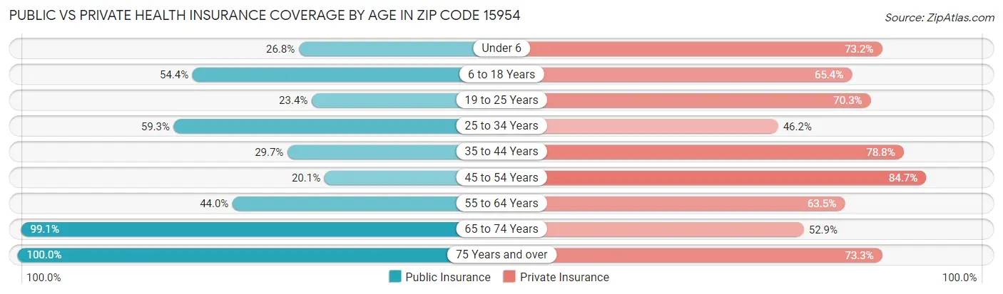 Public vs Private Health Insurance Coverage by Age in Zip Code 15954