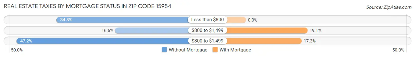 Real Estate Taxes by Mortgage Status in Zip Code 15954