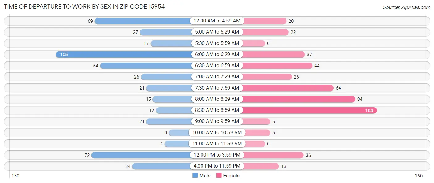 Time of Departure to Work by Sex in Zip Code 15954