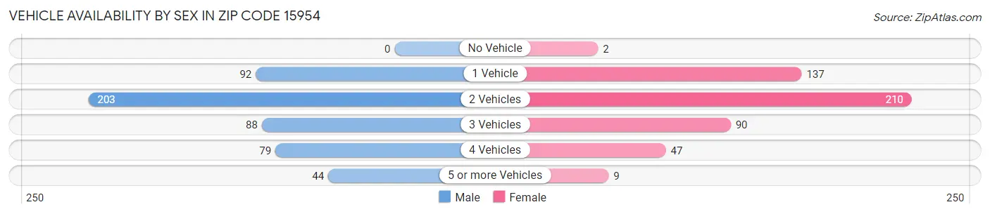 Vehicle Availability by Sex in Zip Code 15954