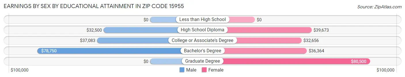 Earnings by Sex by Educational Attainment in Zip Code 15955