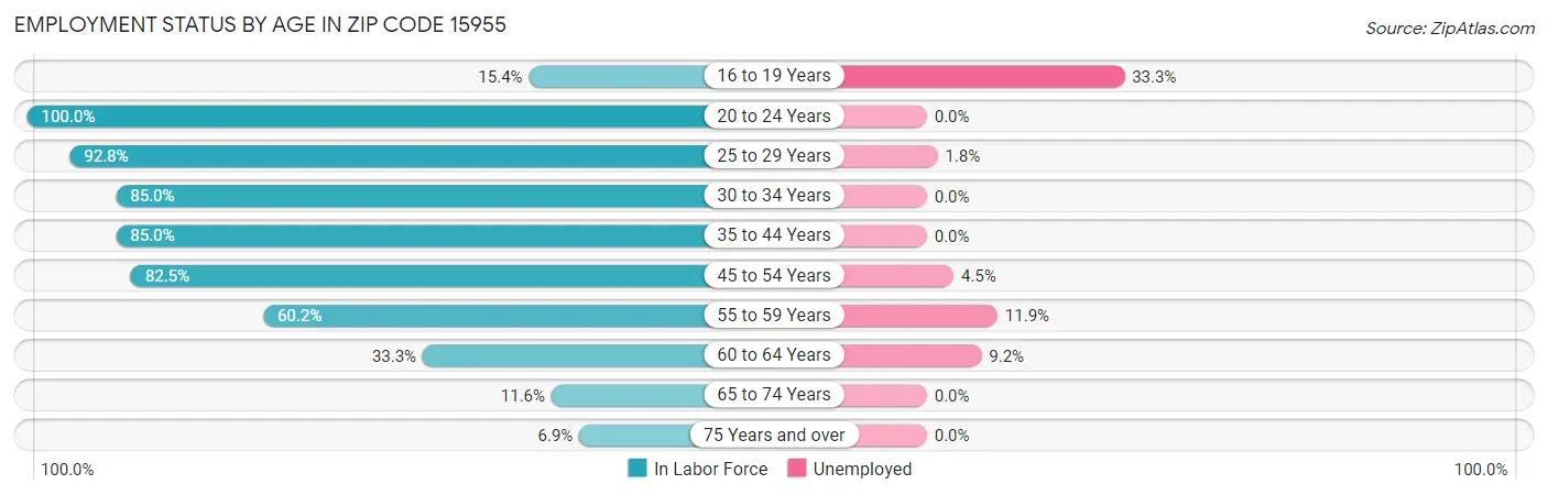 Employment Status by Age in Zip Code 15955