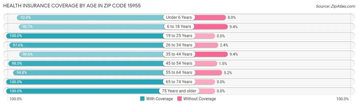 Health Insurance Coverage by Age in Zip Code 15955