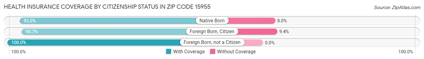 Health Insurance Coverage by Citizenship Status in Zip Code 15955