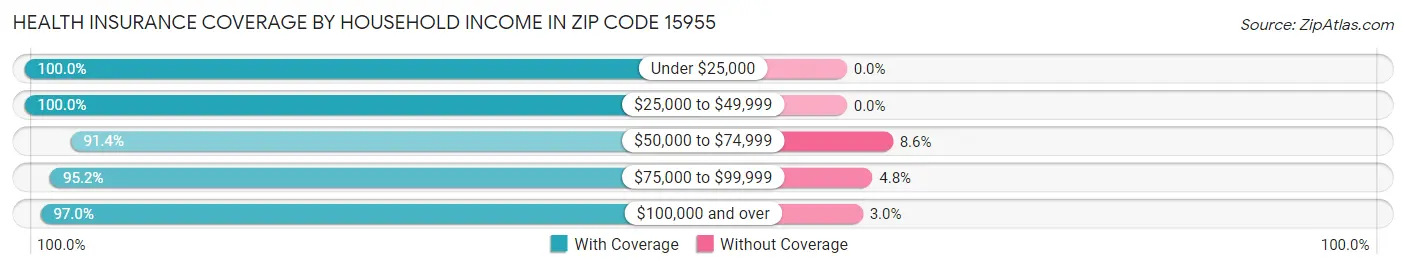 Health Insurance Coverage by Household Income in Zip Code 15955