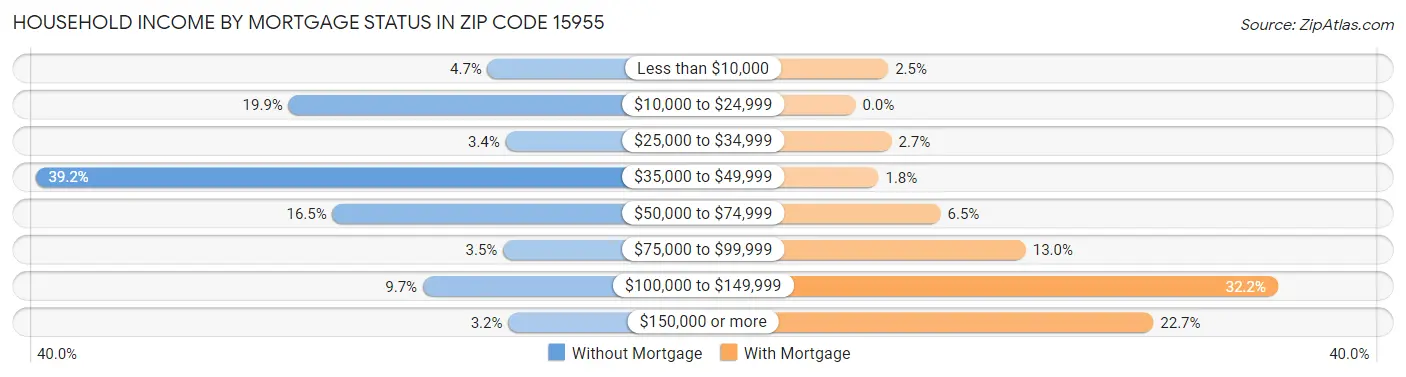 Household Income by Mortgage Status in Zip Code 15955