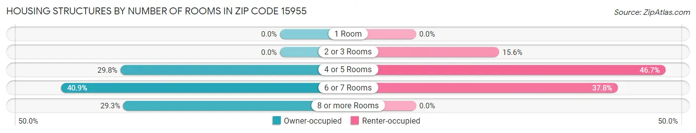 Housing Structures by Number of Rooms in Zip Code 15955