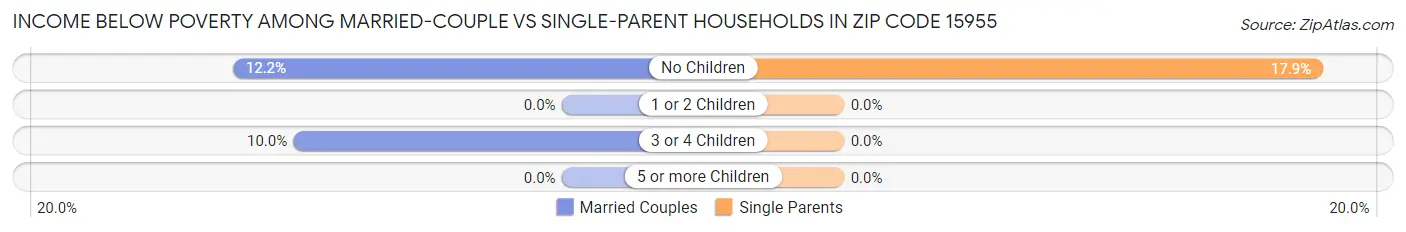Income Below Poverty Among Married-Couple vs Single-Parent Households in Zip Code 15955