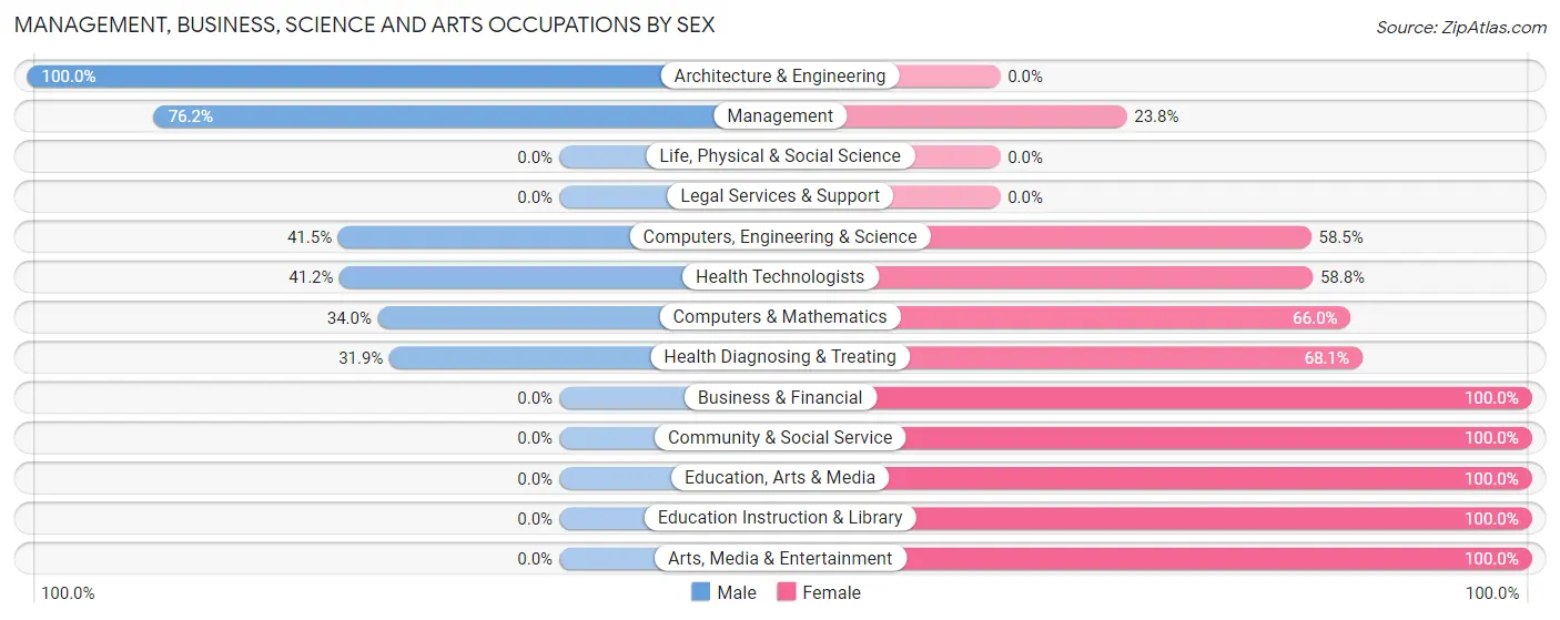Management, Business, Science and Arts Occupations by Sex in Zip Code 15955