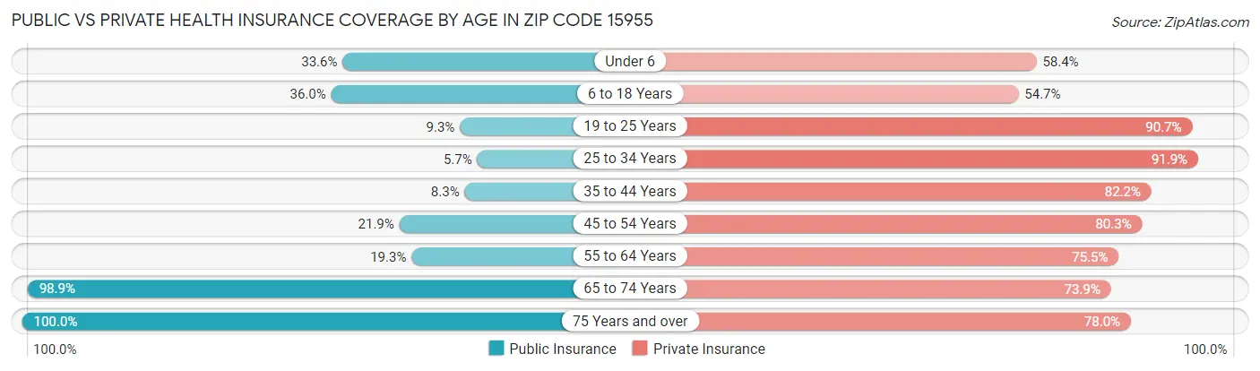 Public vs Private Health Insurance Coverage by Age in Zip Code 15955