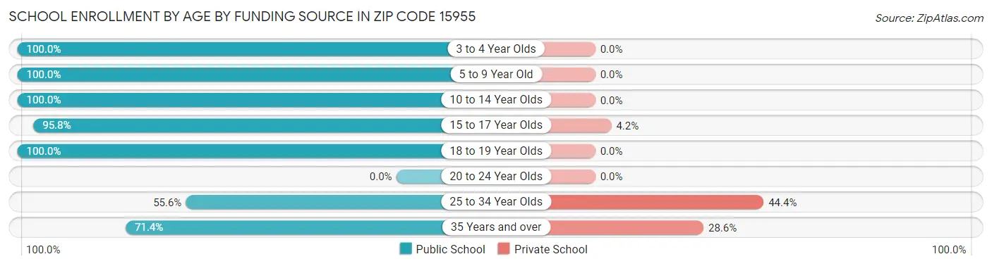 School Enrollment by Age by Funding Source in Zip Code 15955