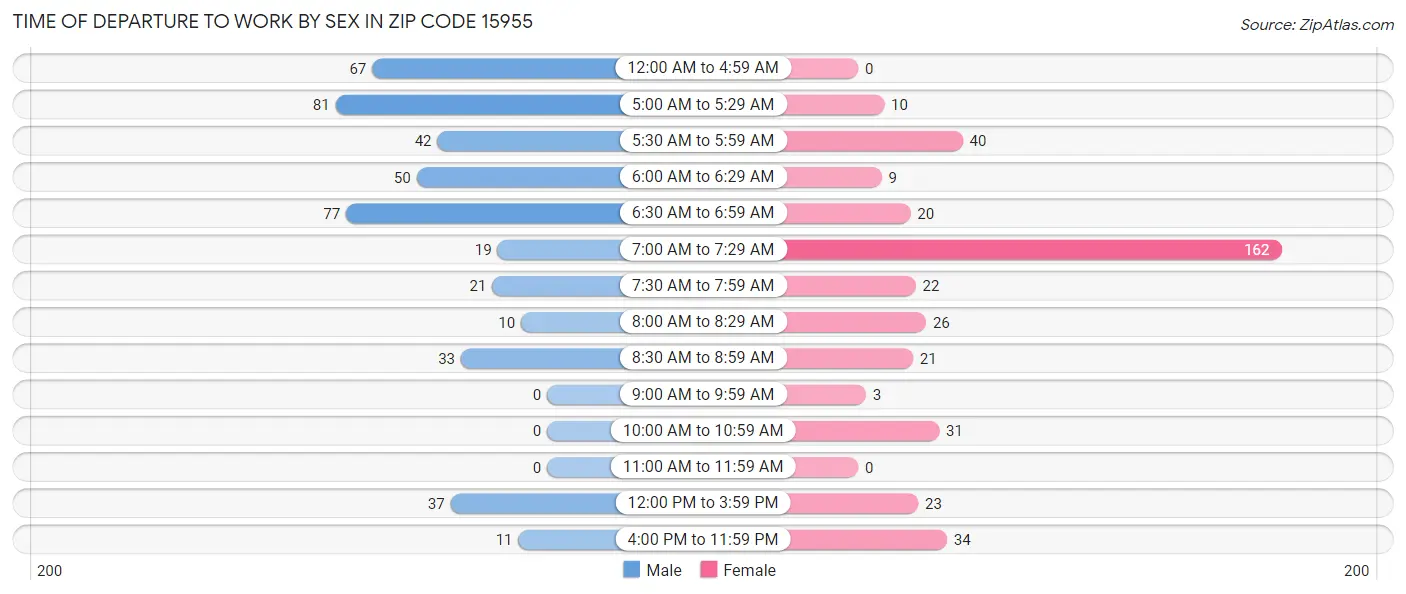 Time of Departure to Work by Sex in Zip Code 15955