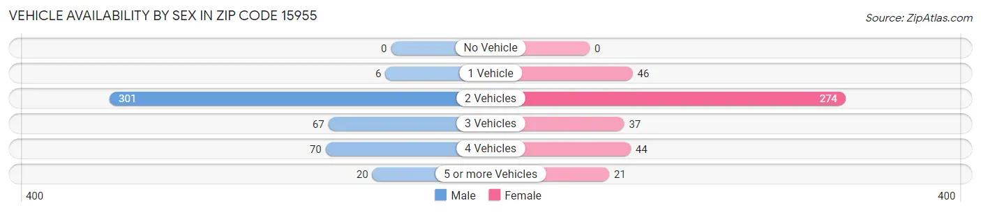 Vehicle Availability by Sex in Zip Code 15955