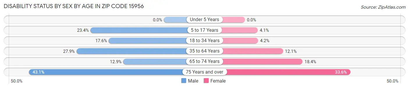 Disability Status by Sex by Age in Zip Code 15956