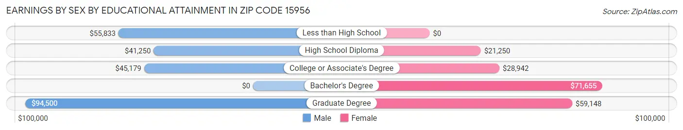 Earnings by Sex by Educational Attainment in Zip Code 15956
