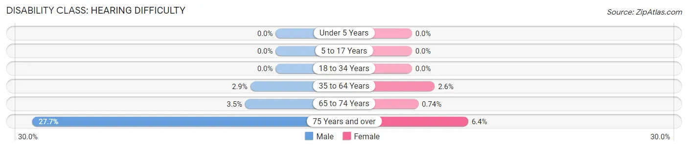 Disability in Zip Code 15956: <span>Hearing Difficulty</span>