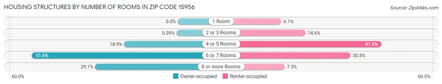 Housing Structures by Number of Rooms in Zip Code 15956