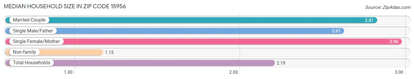 Median Household Size in Zip Code 15956