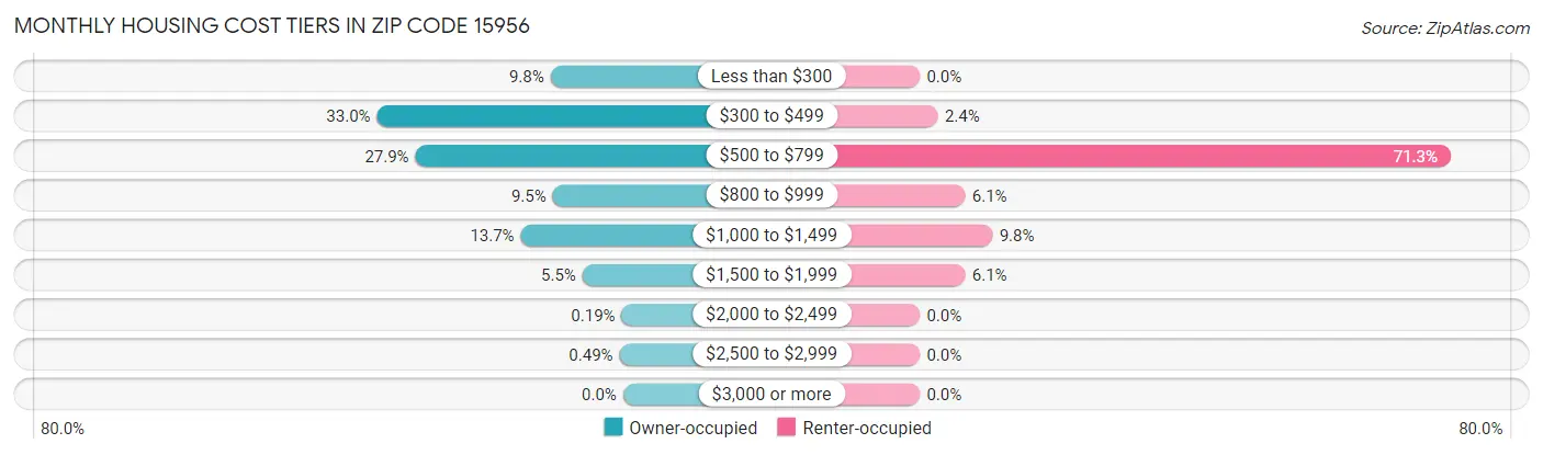 Monthly Housing Cost Tiers in Zip Code 15956