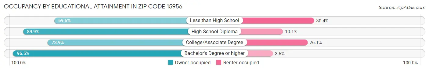 Occupancy by Educational Attainment in Zip Code 15956