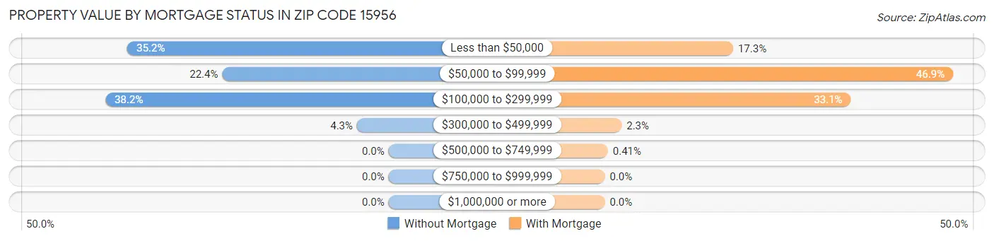 Property Value by Mortgage Status in Zip Code 15956