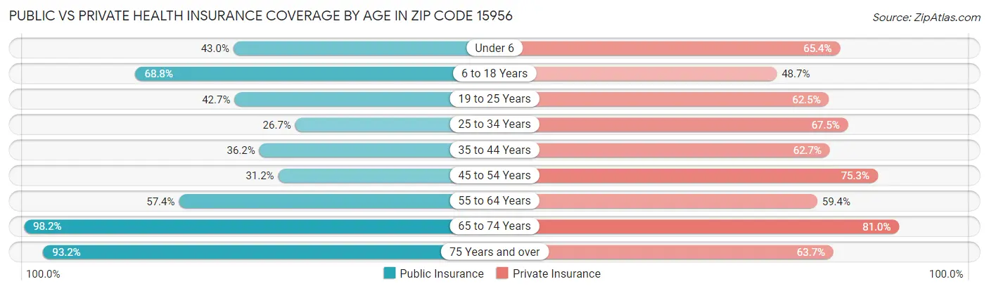 Public vs Private Health Insurance Coverage by Age in Zip Code 15956
