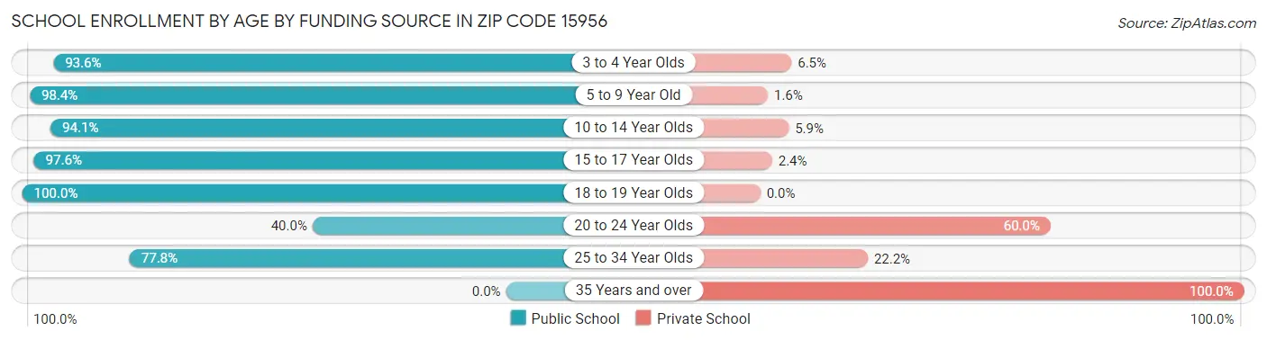 School Enrollment by Age by Funding Source in Zip Code 15956