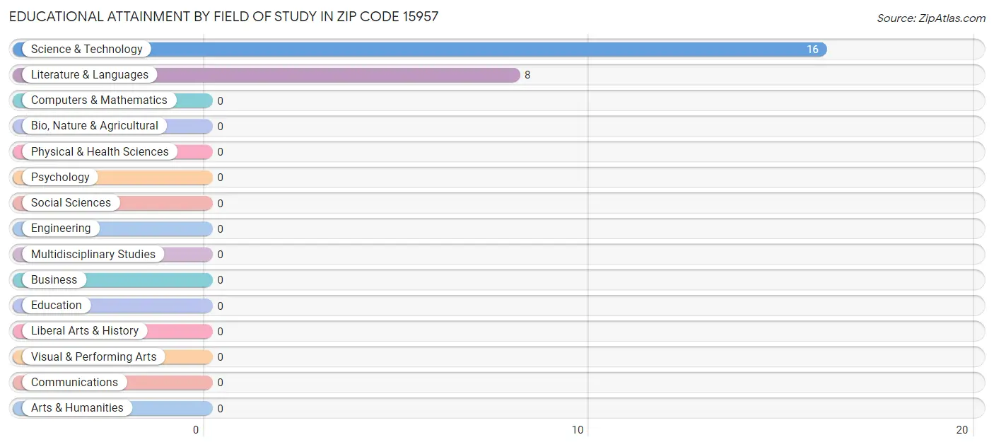 Educational Attainment by Field of Study in Zip Code 15957