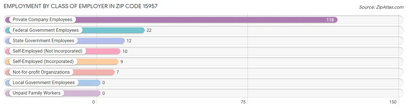 Employment by Class of Employer in Zip Code 15957