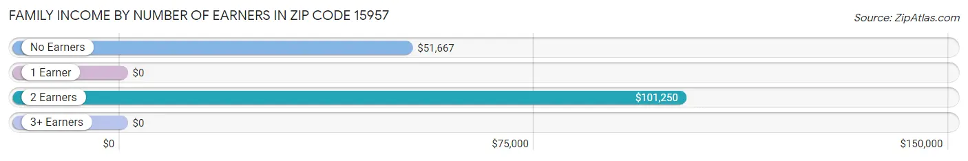 Family Income by Number of Earners in Zip Code 15957