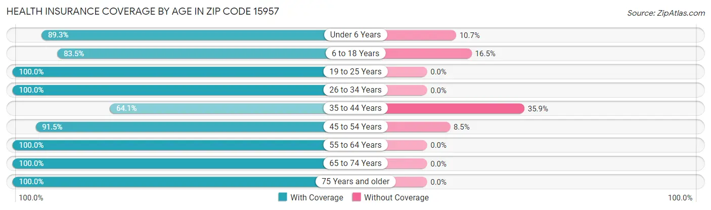 Health Insurance Coverage by Age in Zip Code 15957