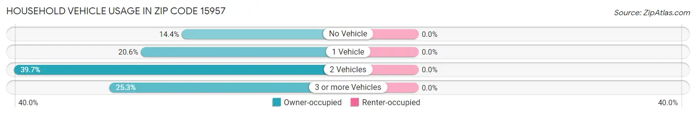 Household Vehicle Usage in Zip Code 15957