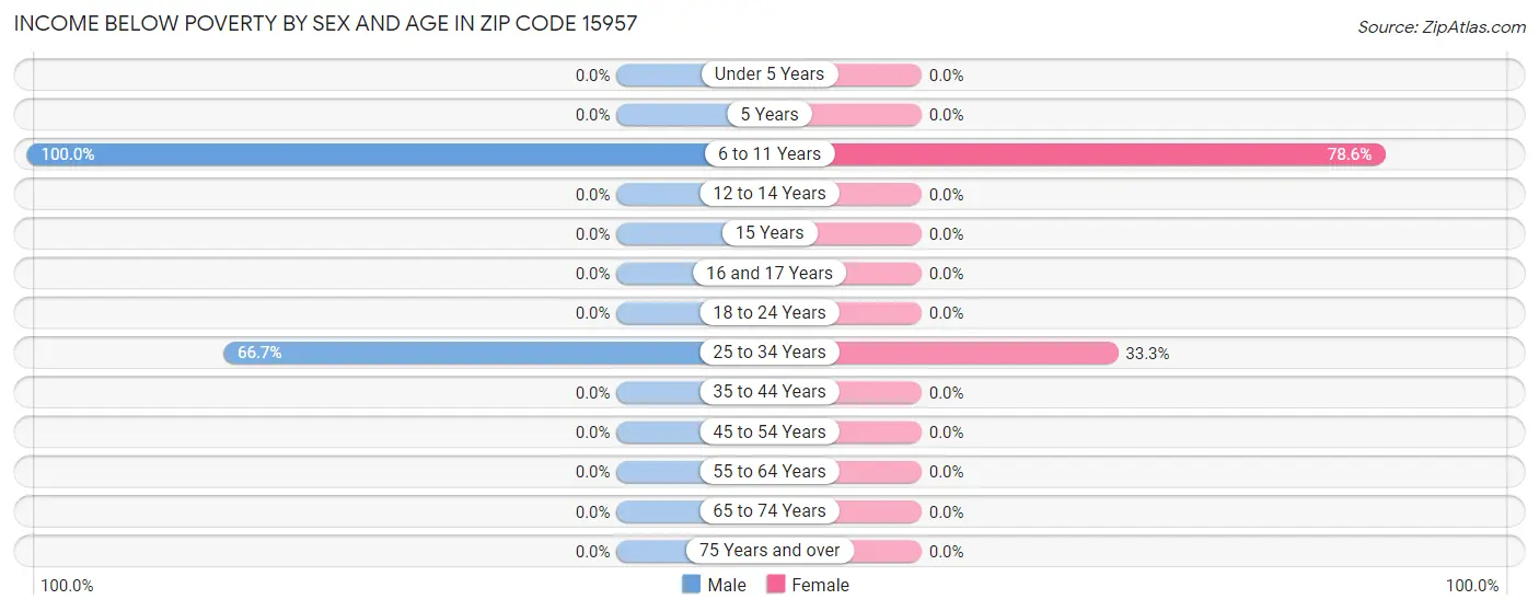 Income Below Poverty by Sex and Age in Zip Code 15957